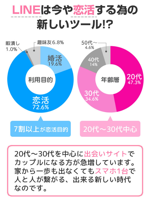 LINEは今や恋活する為の新しいツール!?